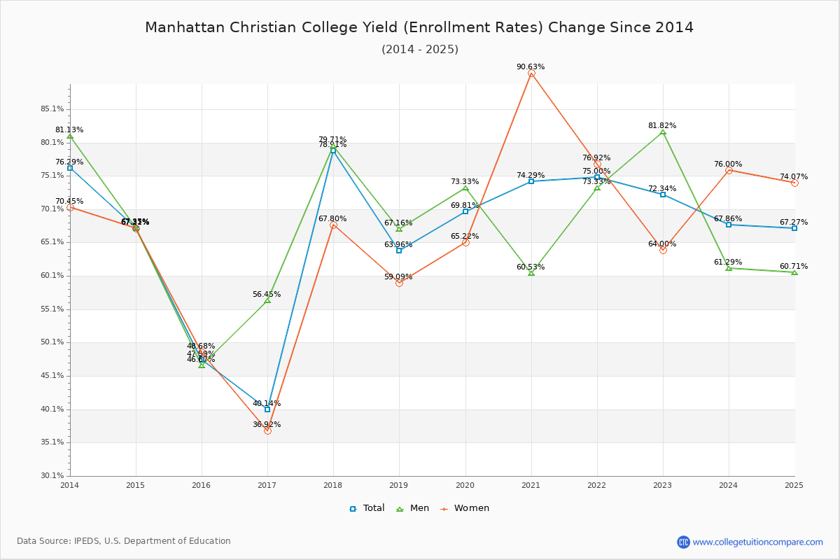 Manhattan Christian College enrollment rate trends chart showing historical yield changes from 2015 to 2025