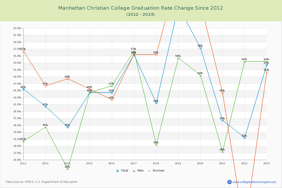 Manhattan Christian College Graduation Rate Changes Chart