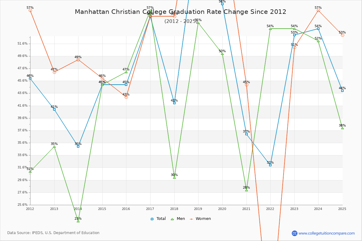 Manhattan Christian College Graduation Rate Changes Chart
