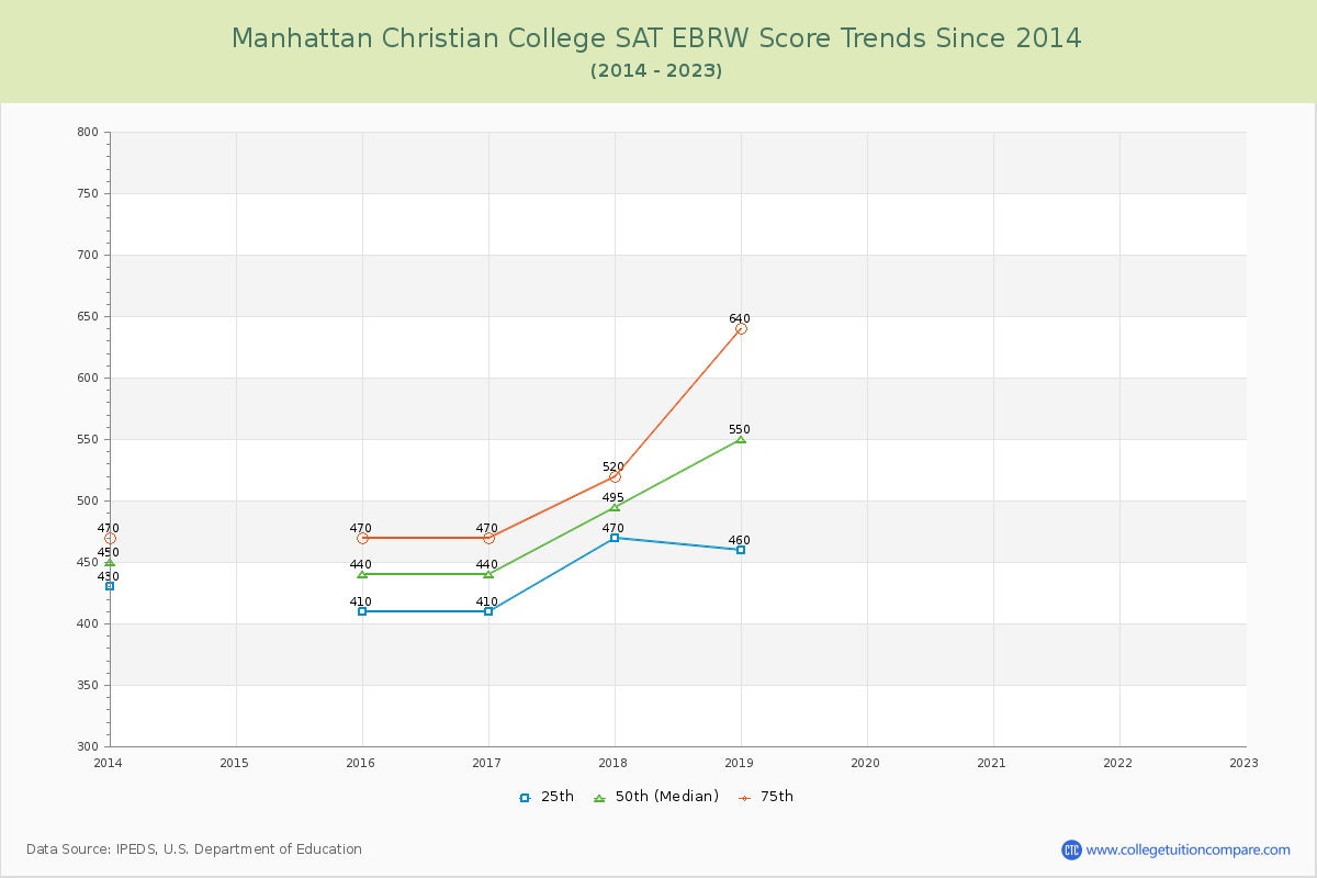 Manhattan Christian College SAT EBRW (Evidence-Based Reading and Writing) Trends Chart