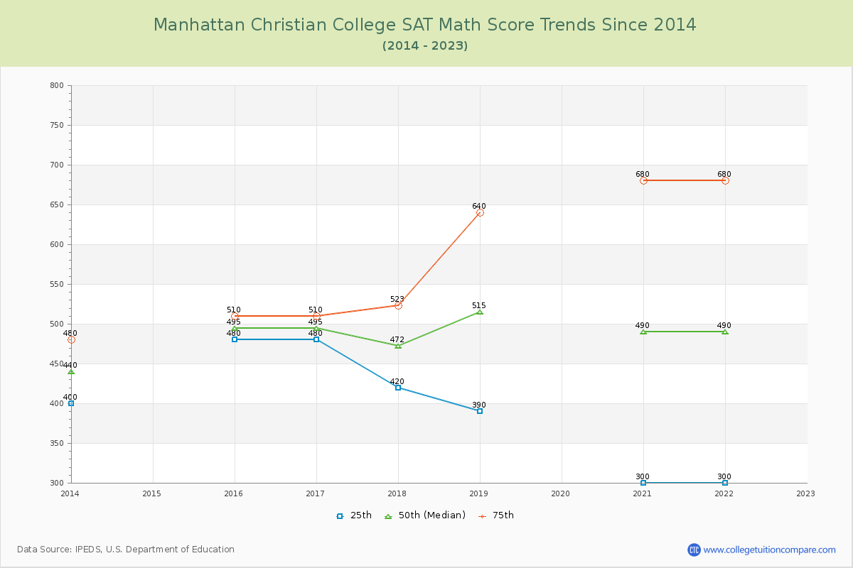 Manhattan Christian College SAT Math Score Trends Chart