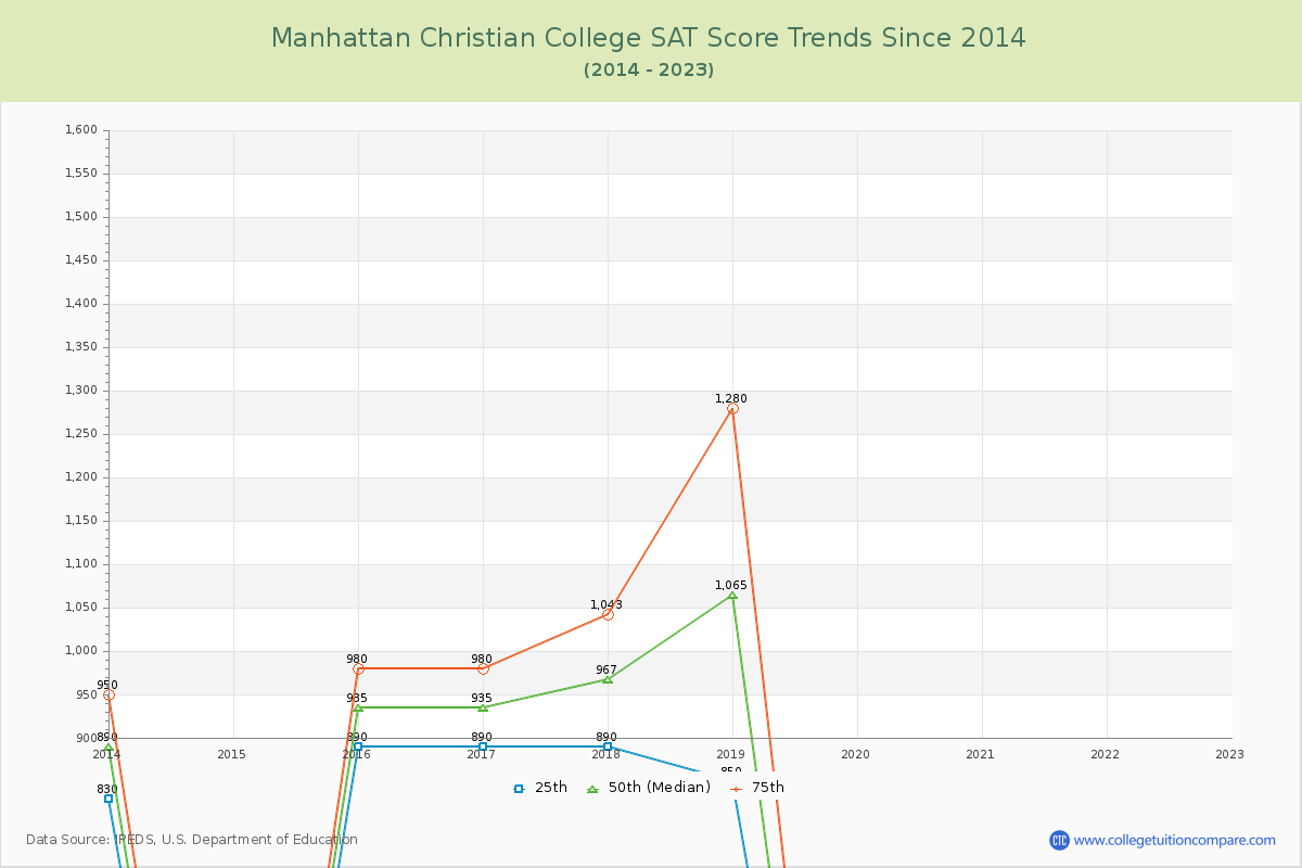 Manhattan Christian College SAT Score Trends Chart