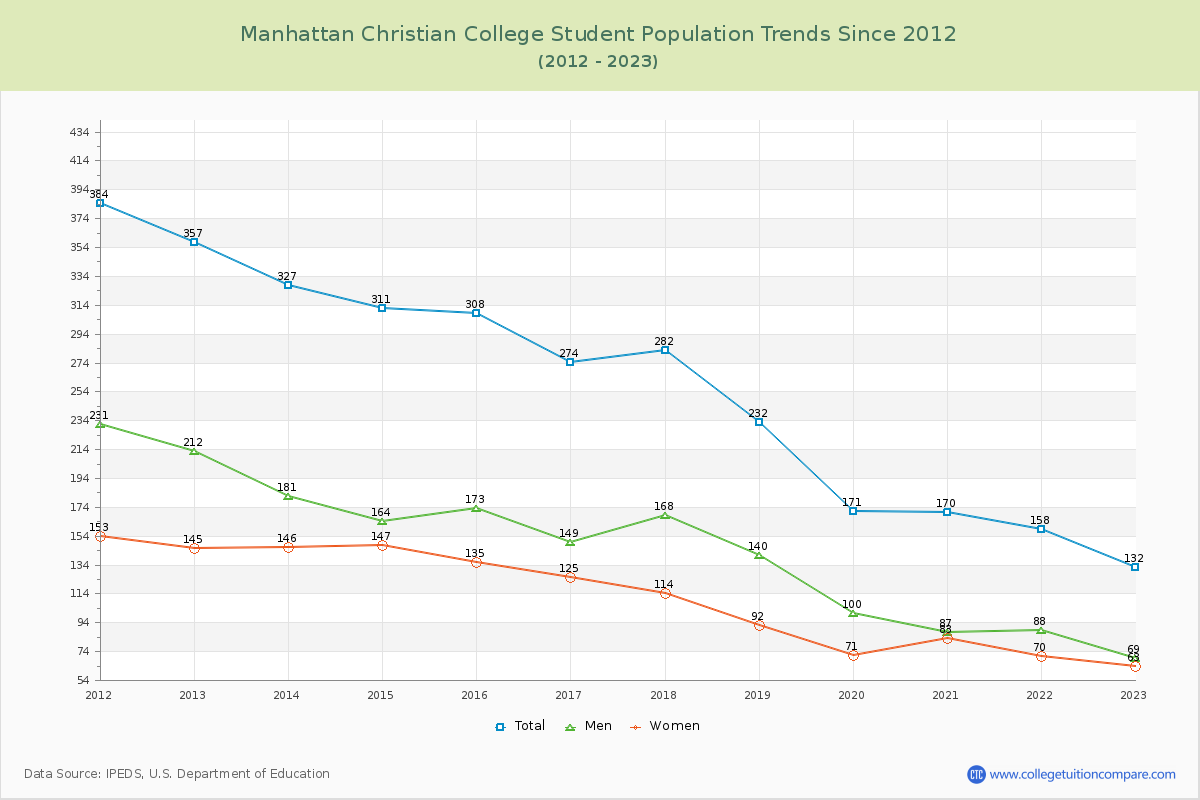 Manhattan Christian College Enrollment Trends Chart