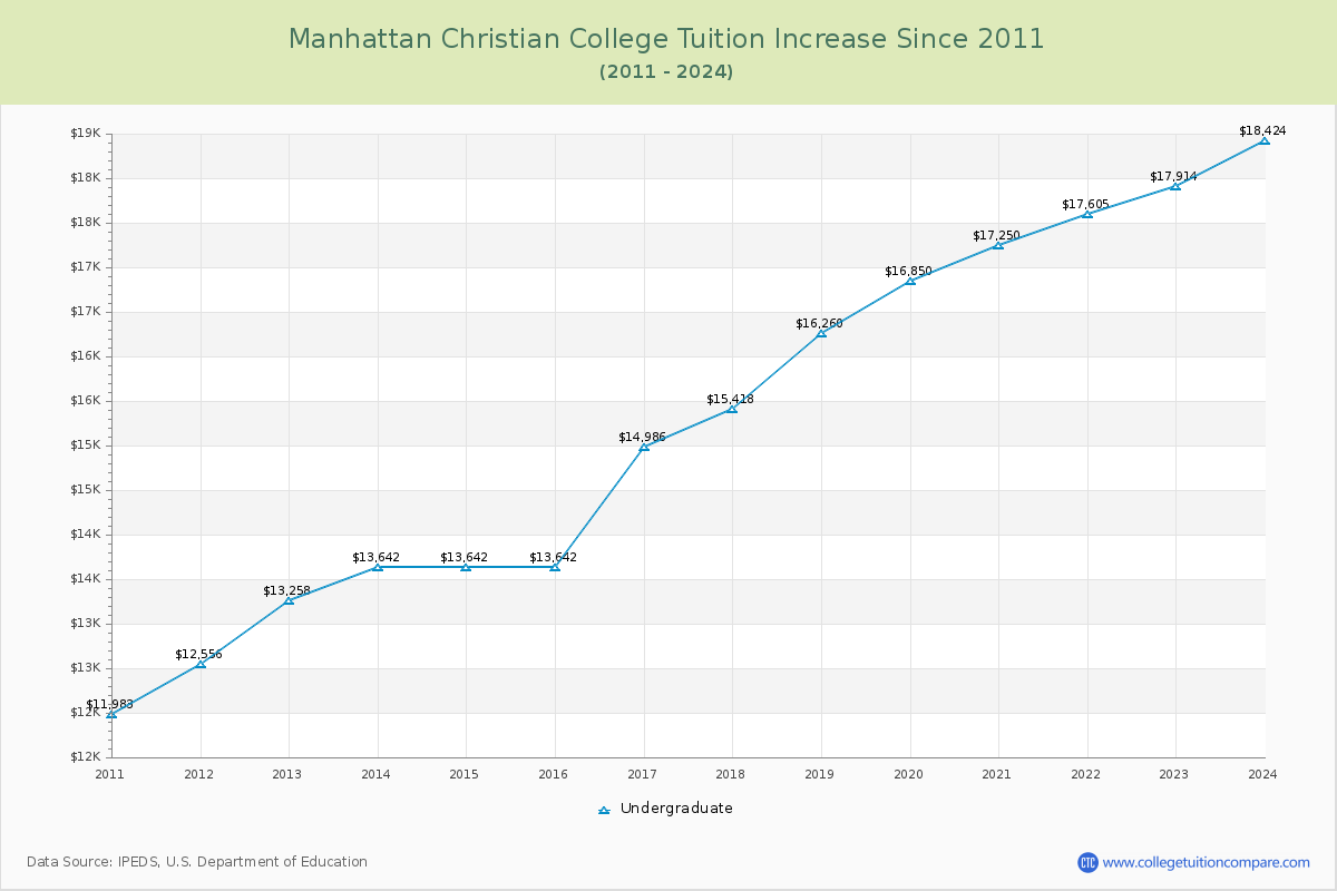 Manhattan Christian College Tuition & Fees Changes Chart