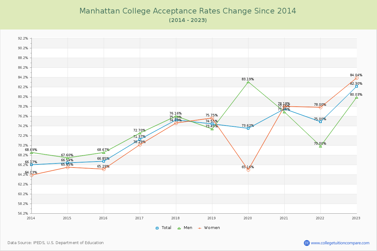 Manhattan College Acceptance Rate Changes Chart