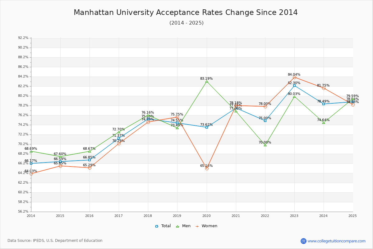 How Manhattan's Acceptance Rate Changed Over Time