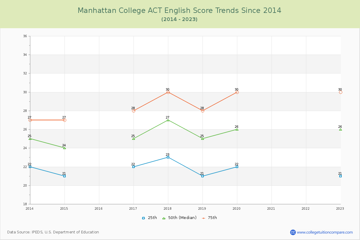Manhattan College ACT English Trends Chart