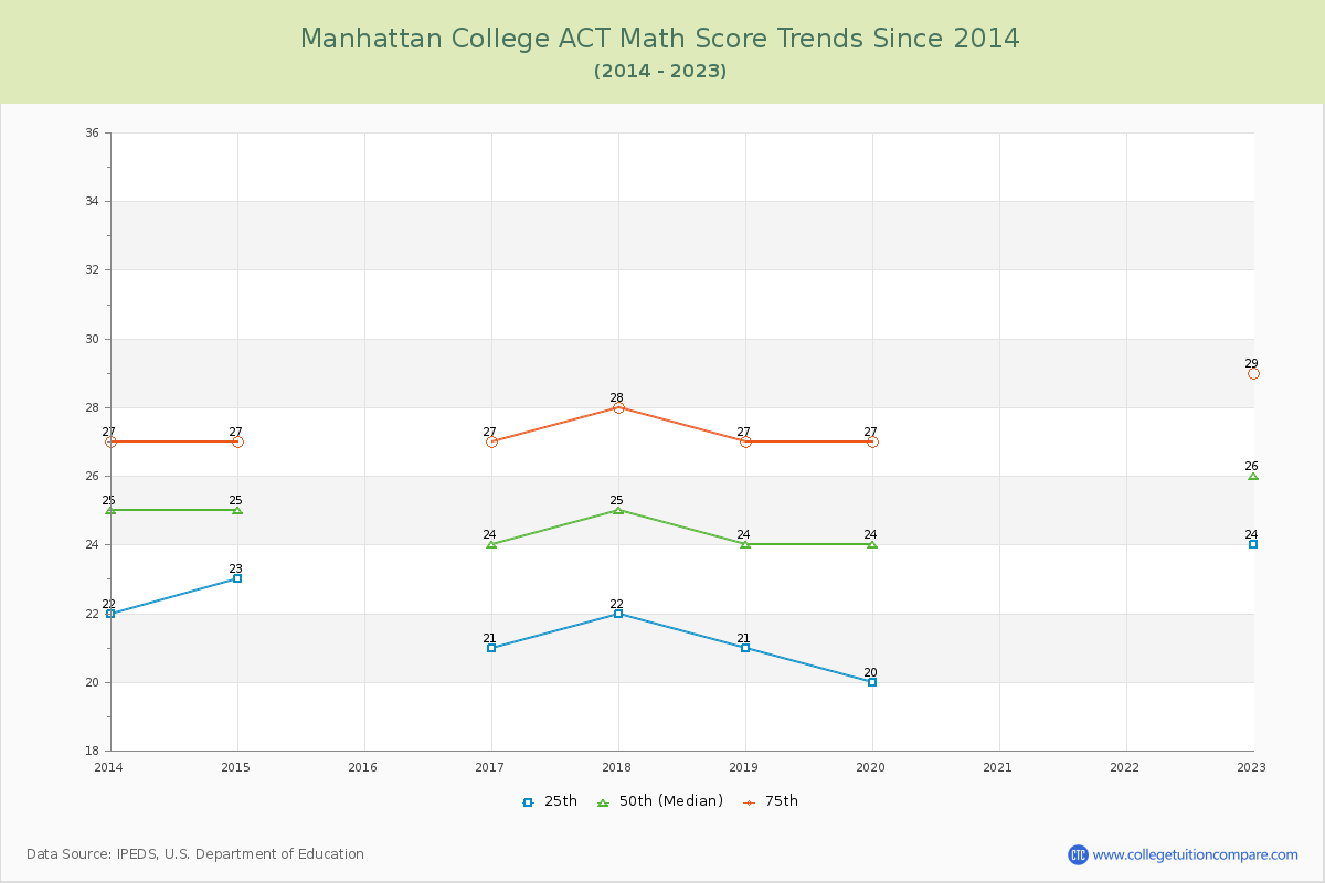 Manhattan College ACT Math Score Trends Chart