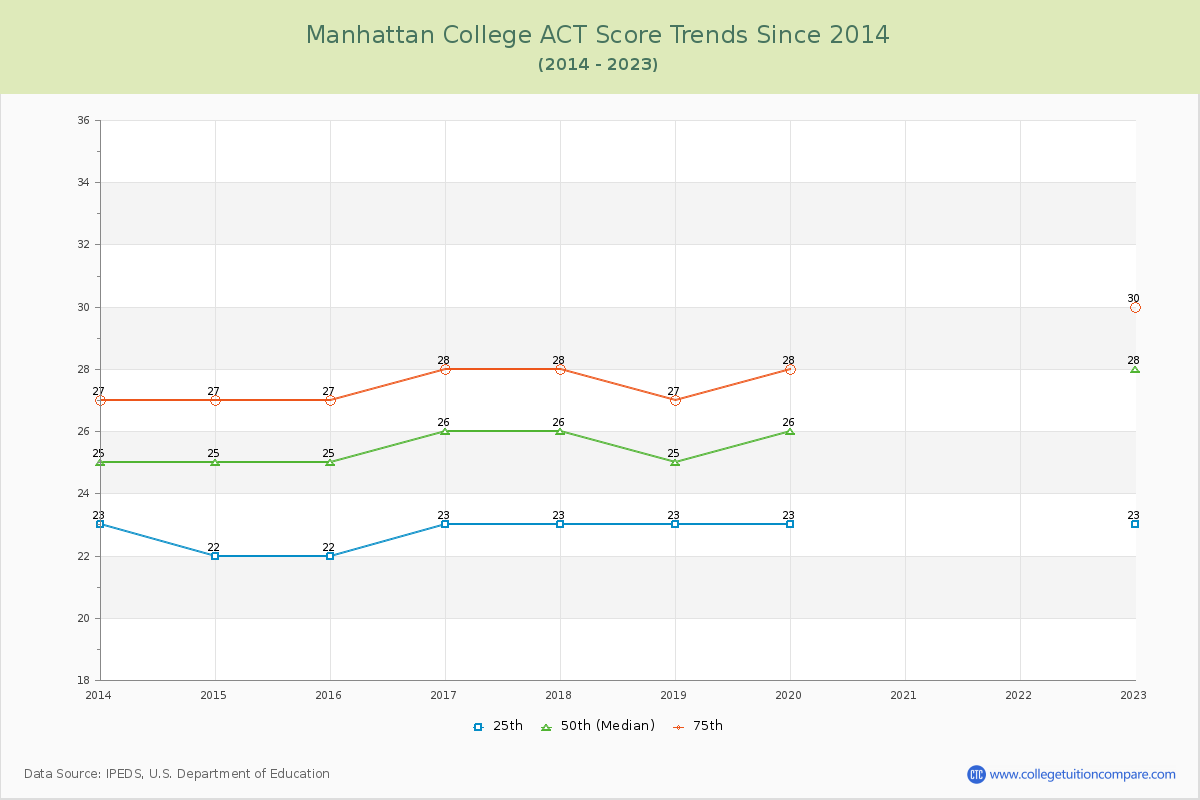 Manhattan College ACT Score Trends Chart