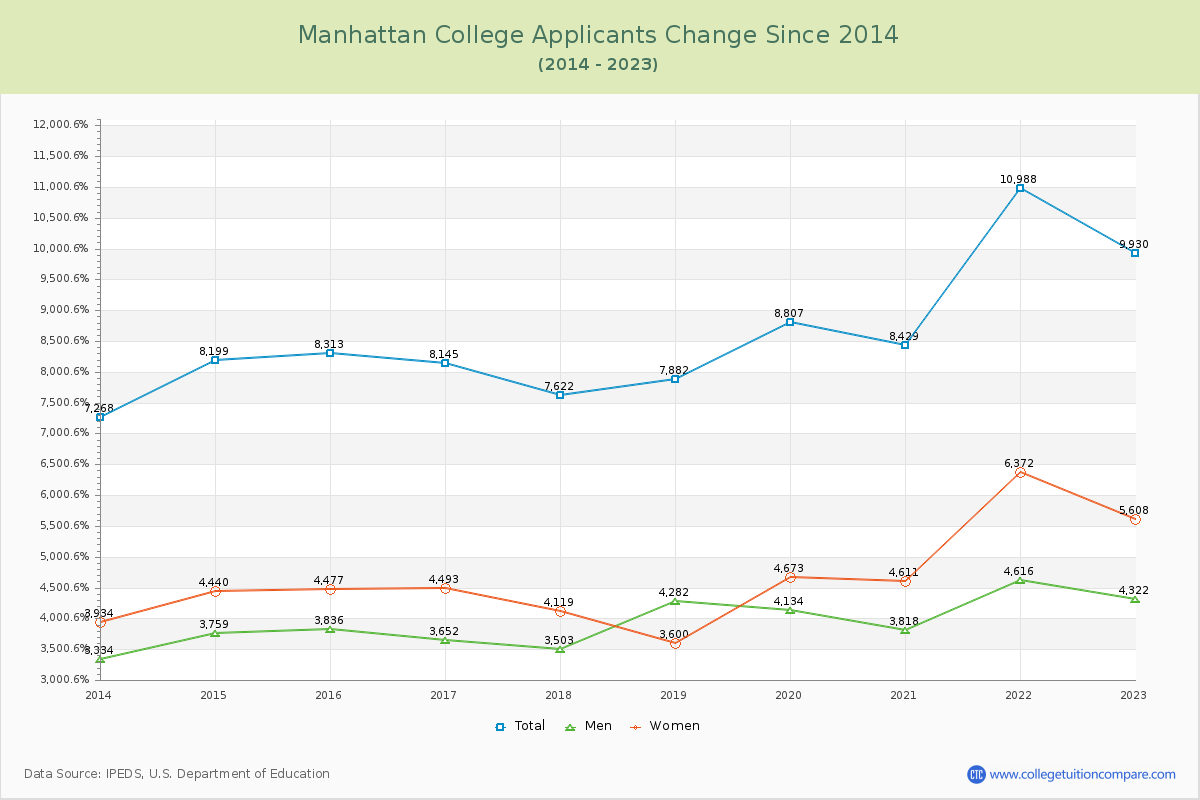Manhattan College Number of Applicants Changes Chart