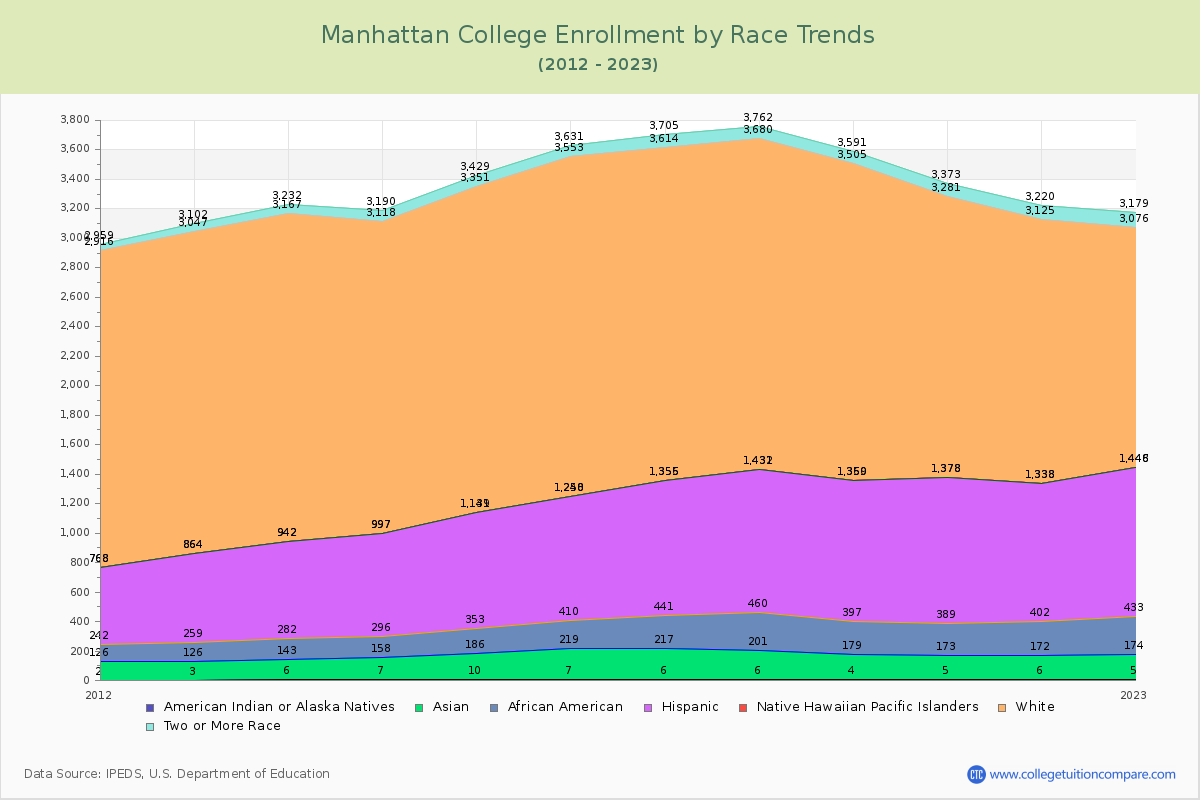 Manhattan College Enrollment by Race Trends Chart
