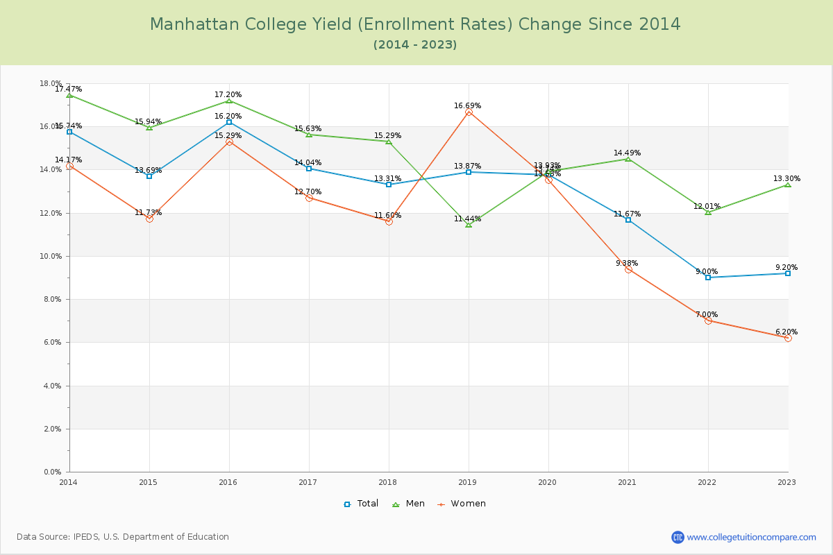 Manhattan College Yield (Enrollment Rate) Changes Chart