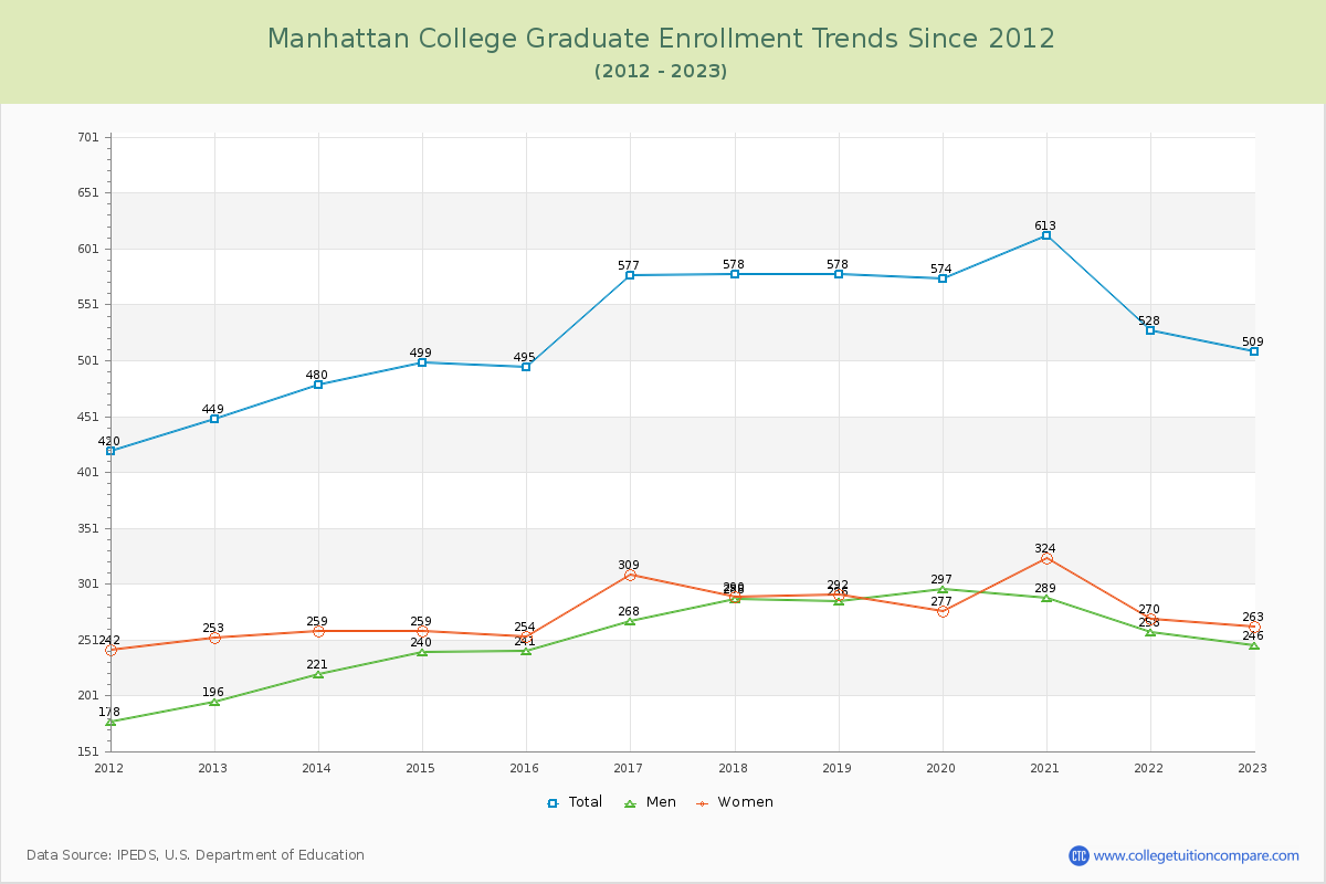 Manhattan College Graduate Enrollment Trends Chart