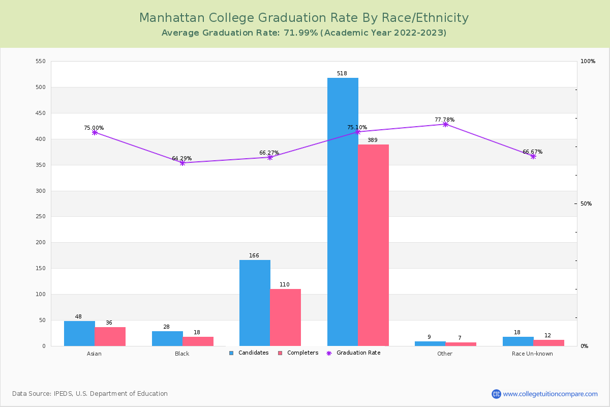 Manhattan College graduate rate by race