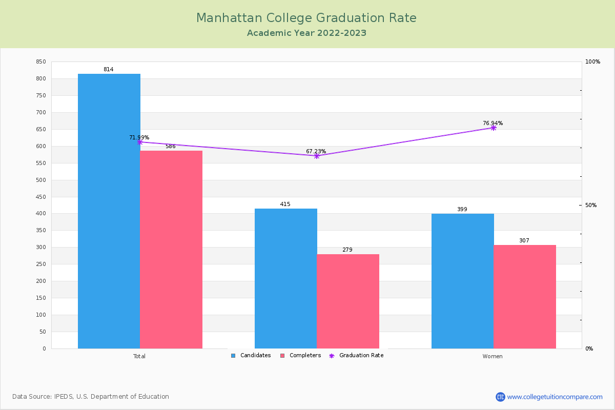 Manhattan College graduate rate