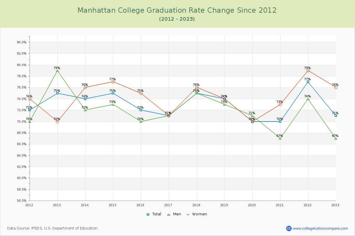 Manhattan College Graduation Rate Changes Chart