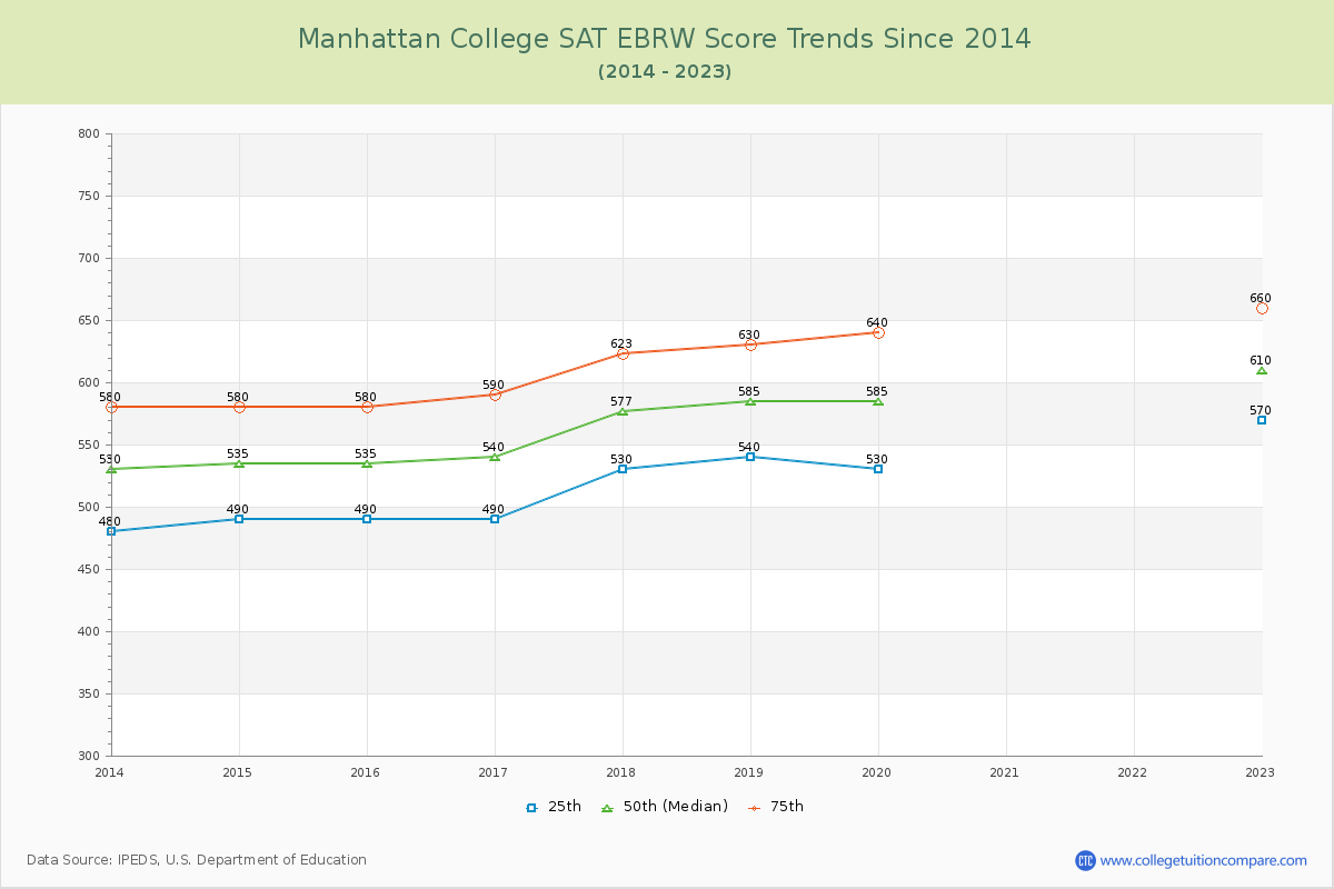 Manhattan College SAT EBRW (Evidence-Based Reading and Writing) Trends Chart