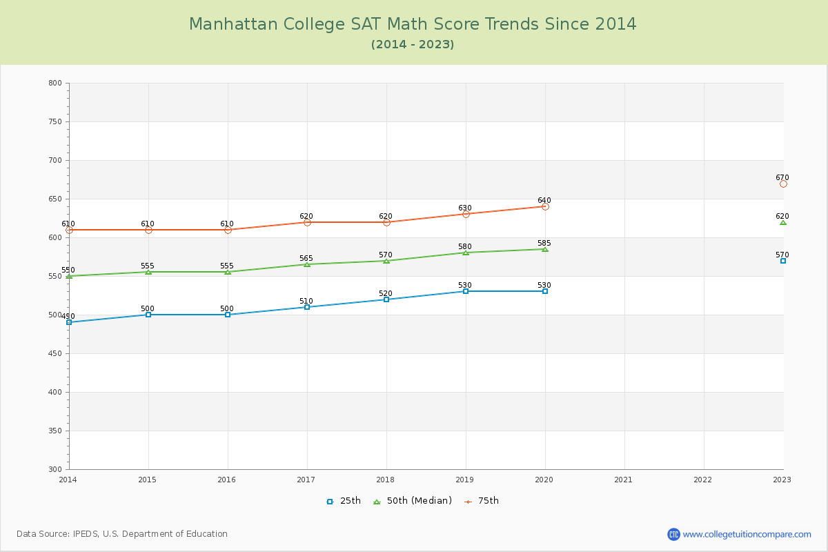 Manhattan College SAT Math Score Trends Chart