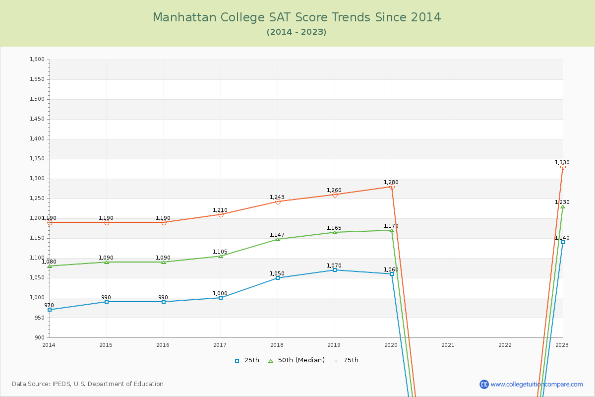 Manhattan College SAT Score Trends Chart