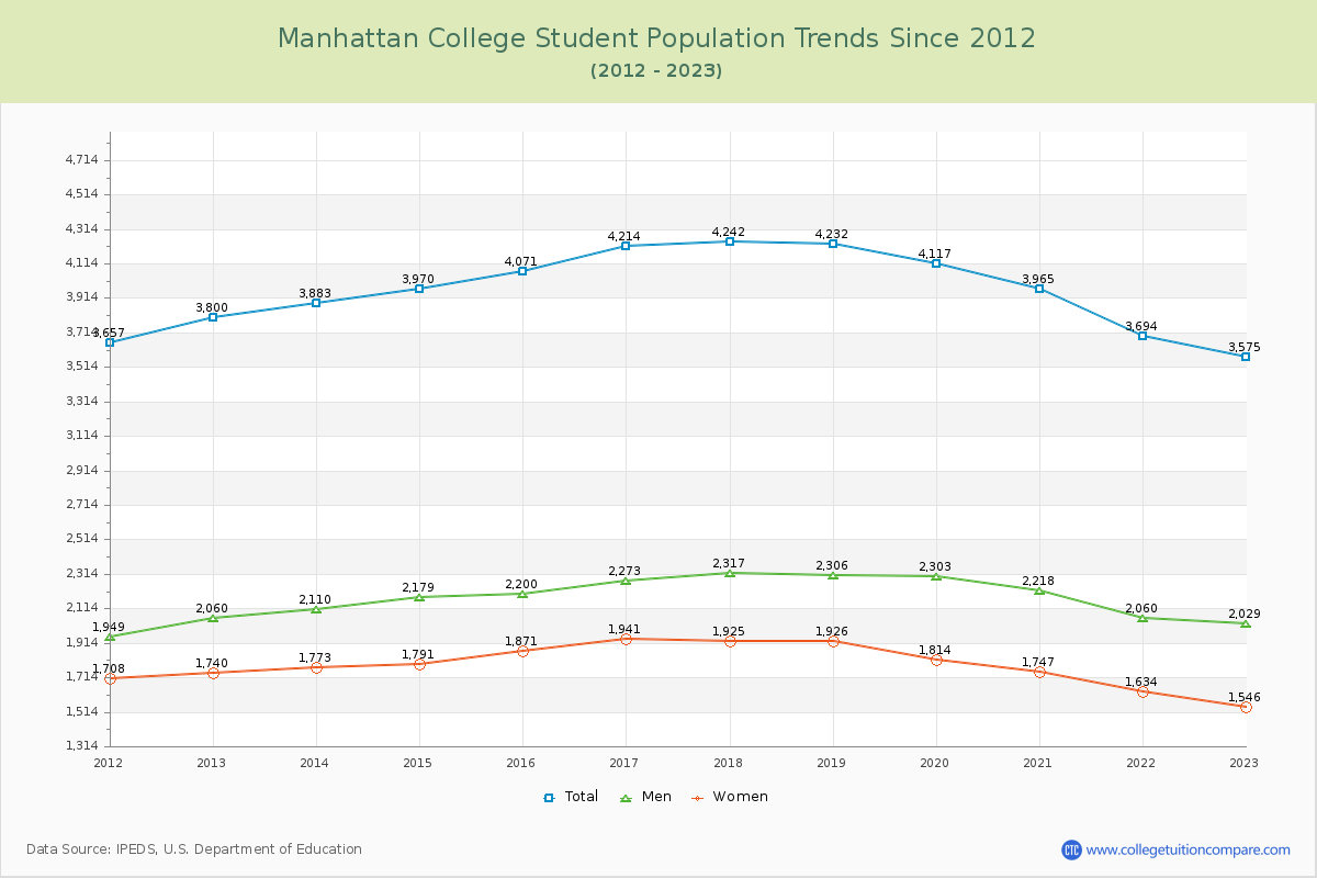 Manhattan College Enrollment Trends Chart