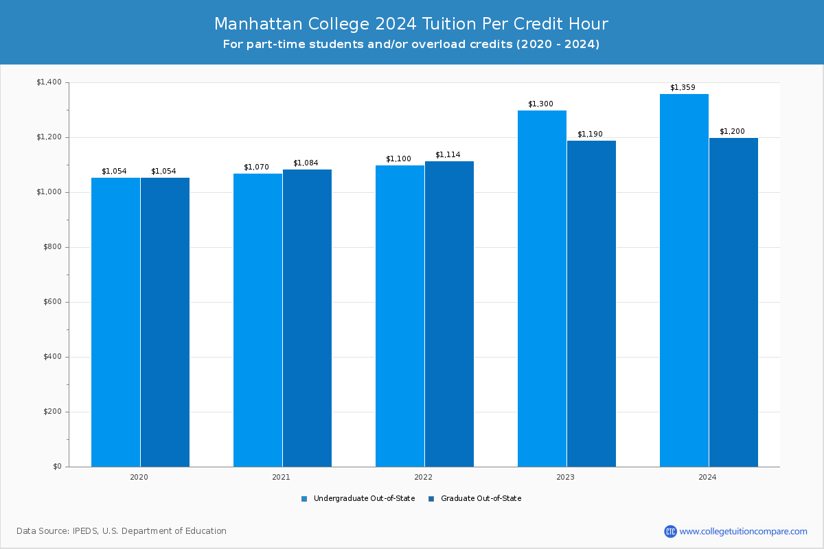 Manhattan College Tuition & Fees, Net Price