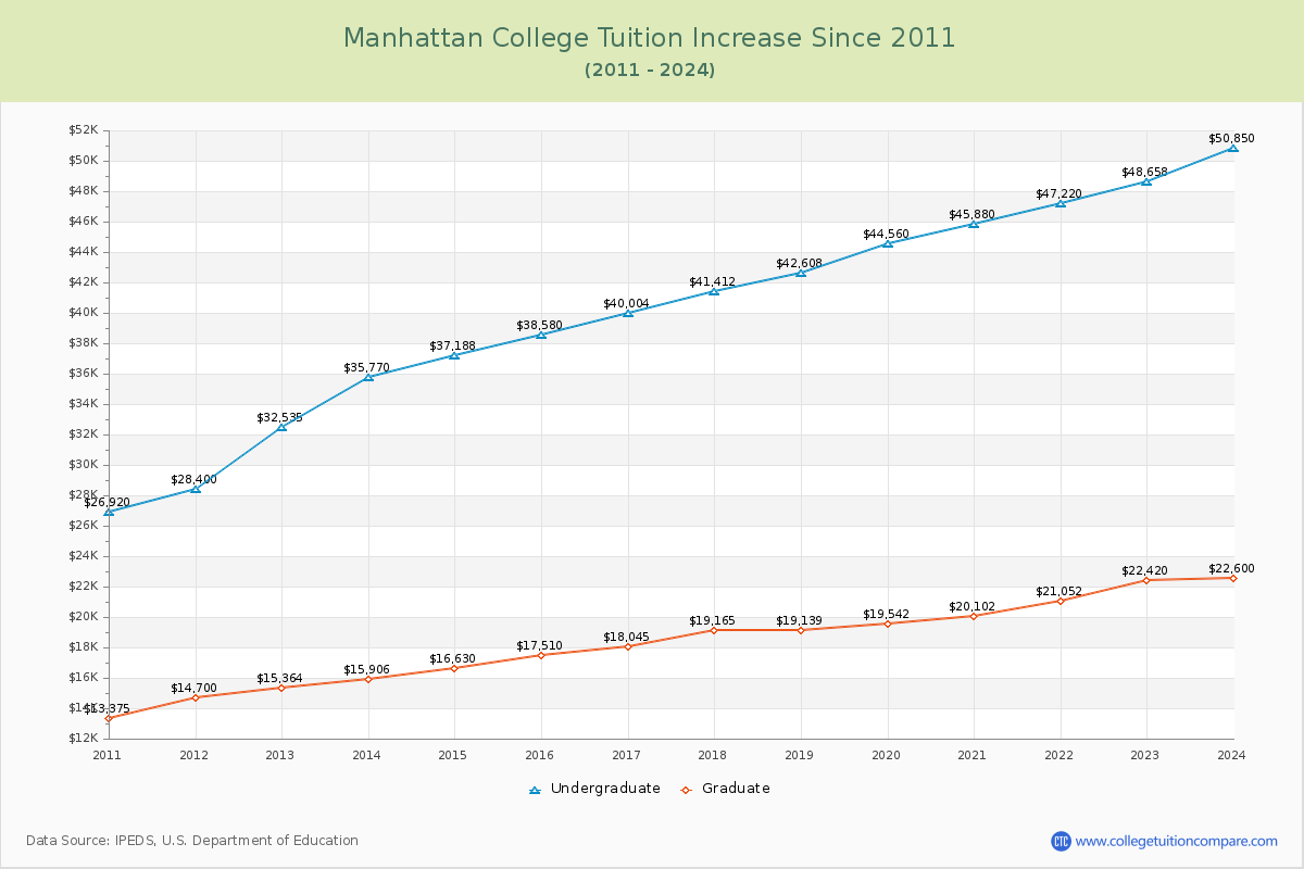 Manhattan College Tuition & Fees Changes Chart