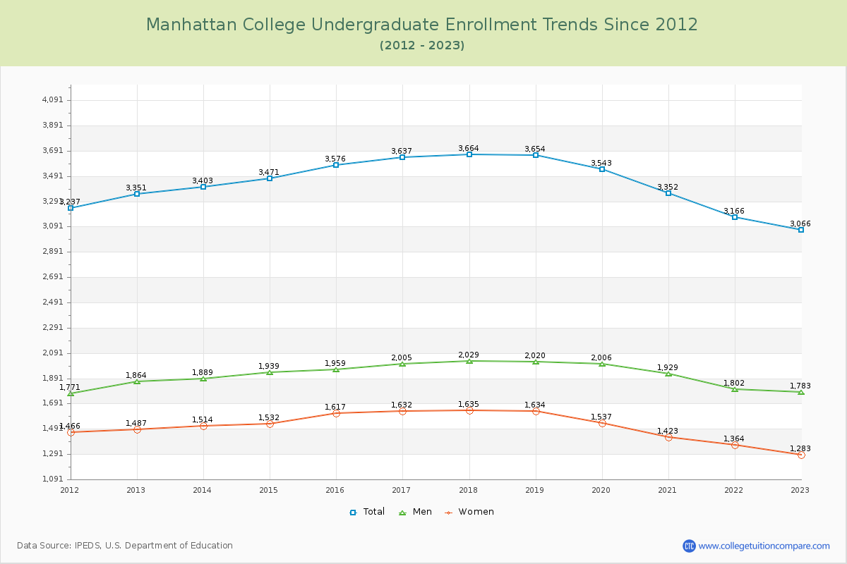 Manhattan College Undergraduate Enrollment Trends Chart