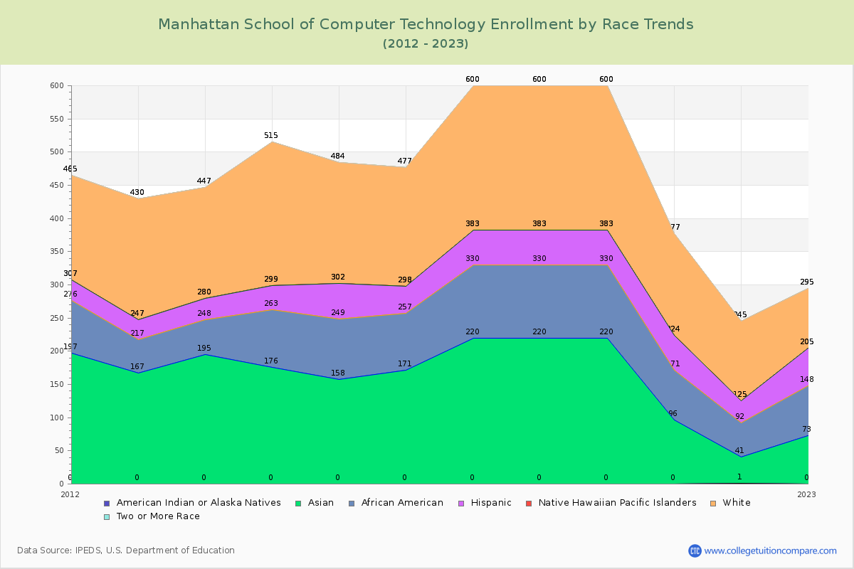 Manhattan School of Computer Technology Enrollment by Race Trends Chart