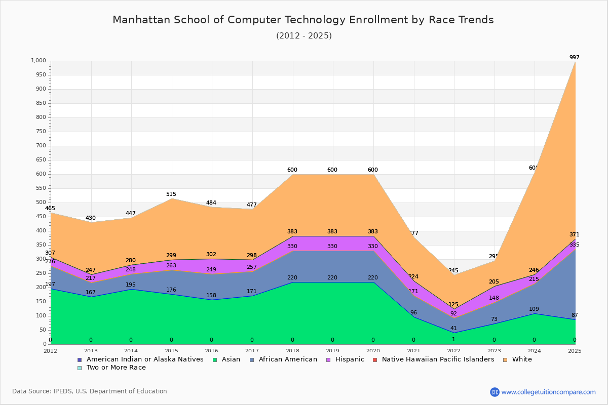 Manhattan School of Computer Technology Enrollment by Race Trends Chart