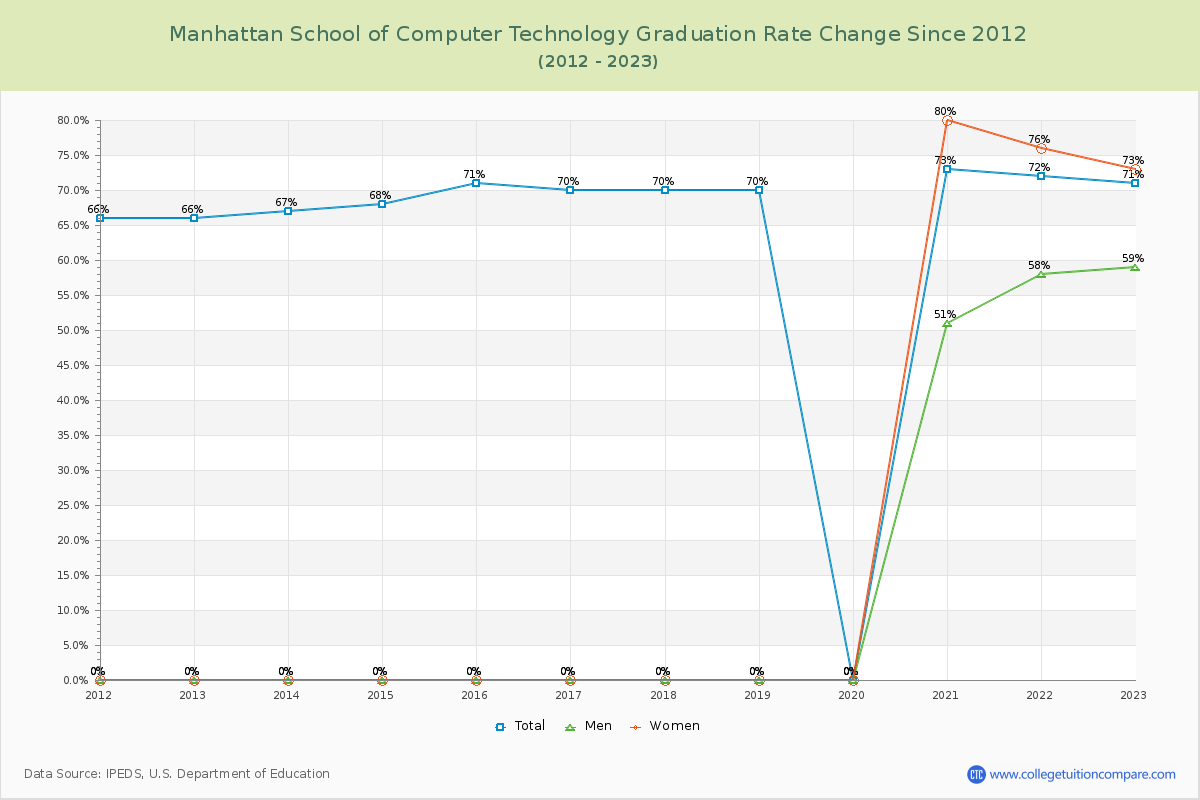 Manhattan School of Computer Technology Graduation Rate Changes Chart