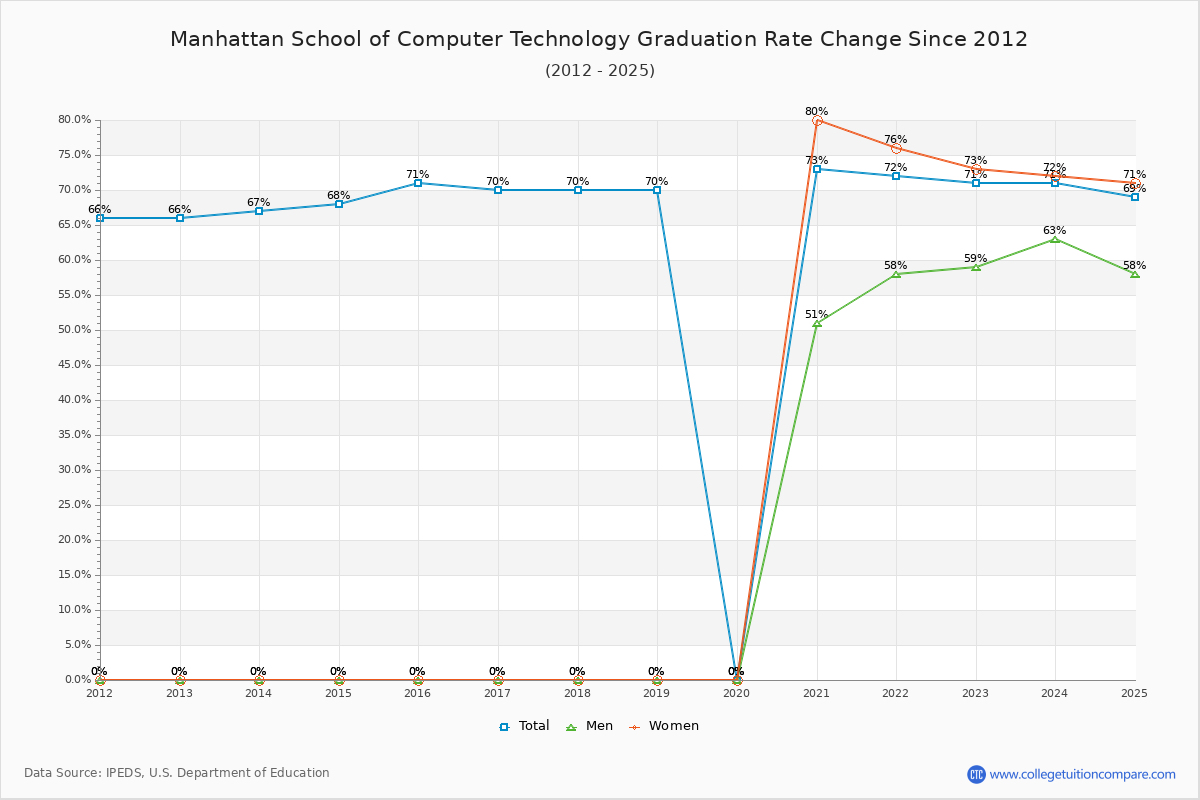 Manhattan School of Computer Technology Graduation Rate Changes Chart
