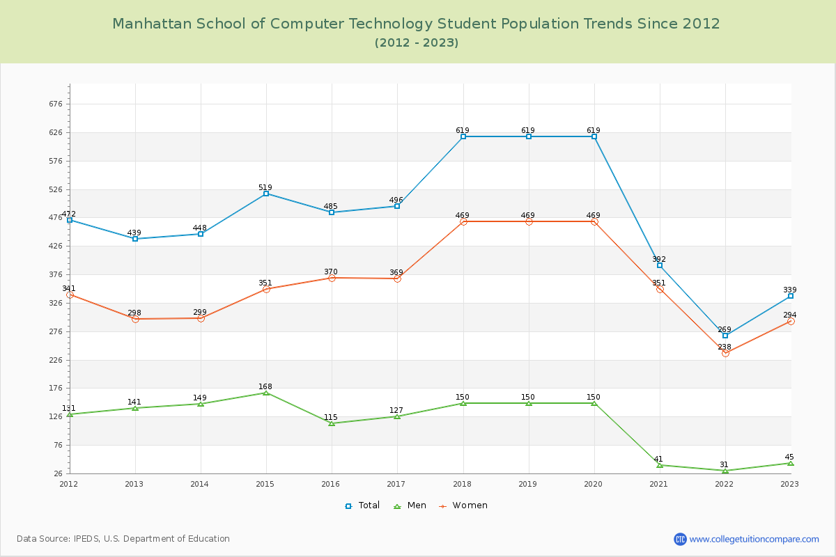 Manhattan School of Computer Technology Enrollment Trends Chart