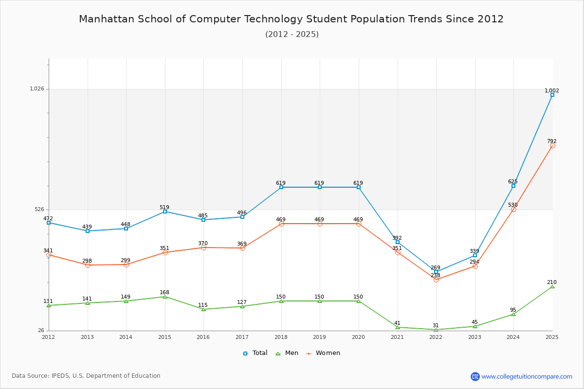 Manhattan School of Computer Technology Enrollment Trends Chart