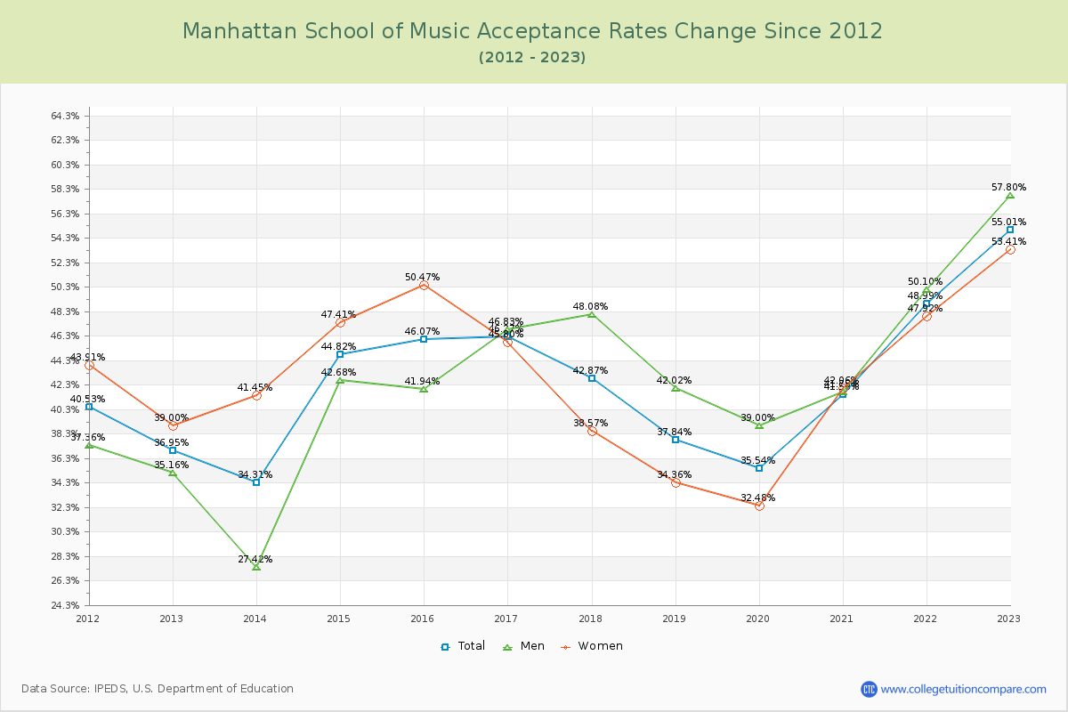 Manhattan School of Music Acceptance Rate Changes Chart