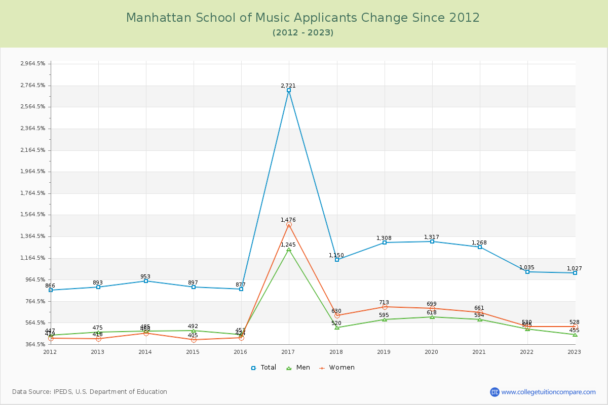 Manhattan School of Music Number of Applicants Changes Chart