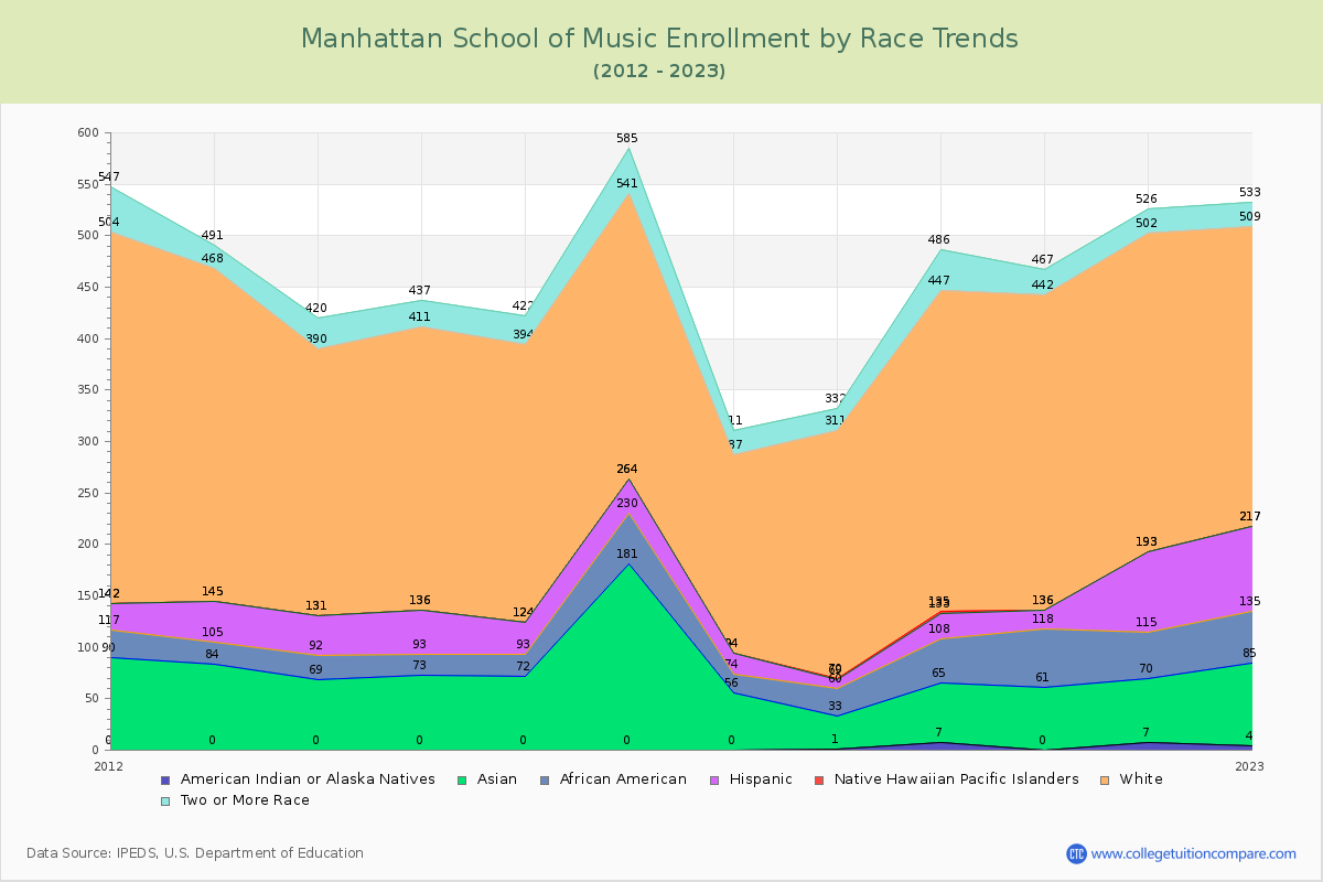 Manhattan School of Music Enrollment by Race Trends Chart