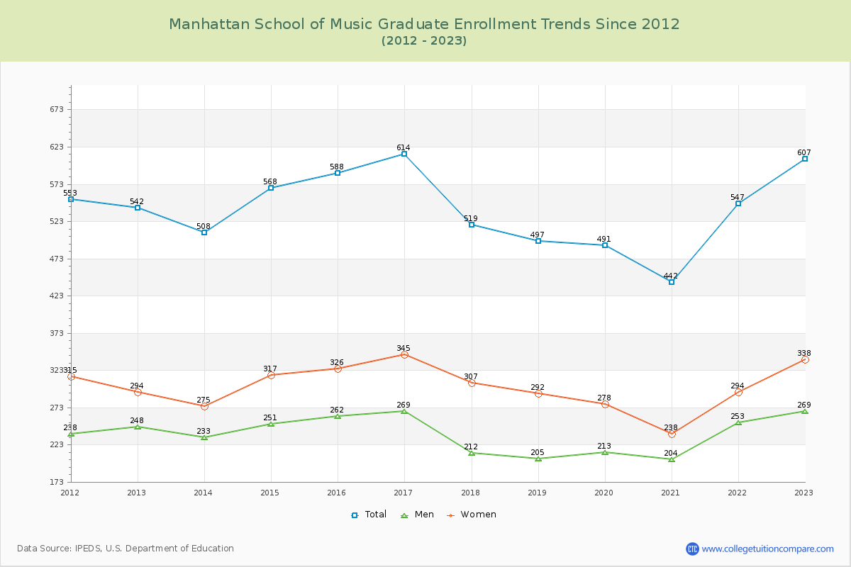 Manhattan School of Music Graduate Enrollment Trends Chart