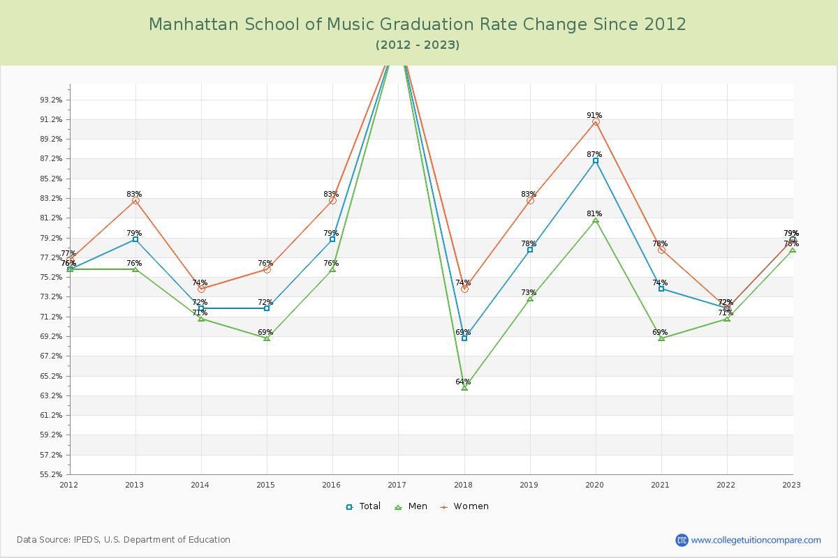 Manhattan School of Music Graduation Rate Changes Chart