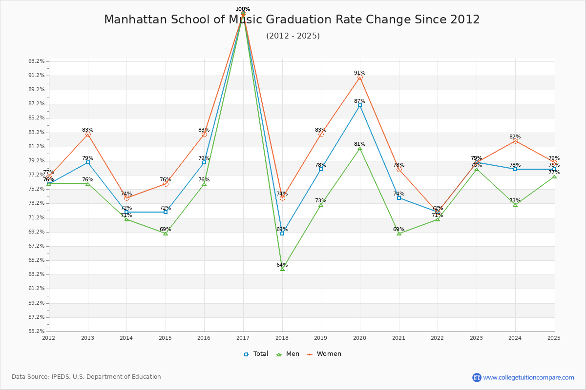 Manhattan School of Music Graduation Rate Changes Chart