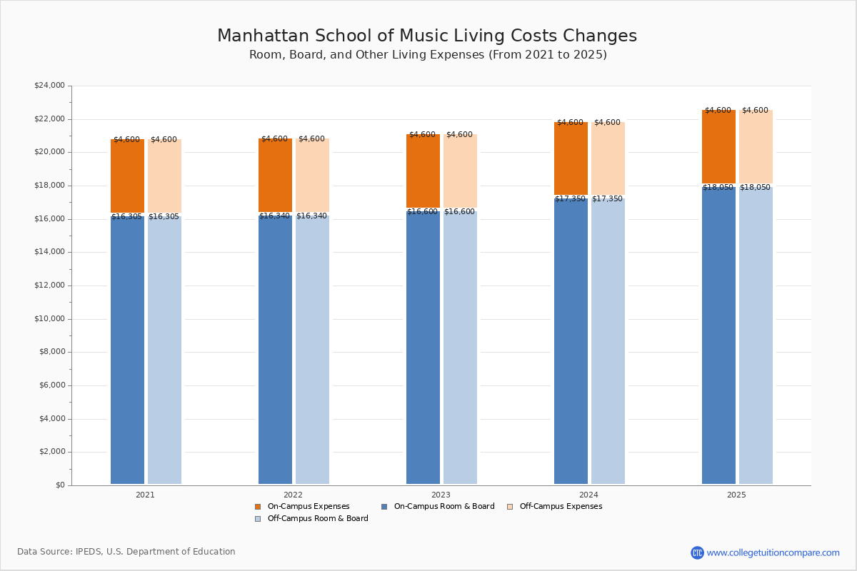 Manhattan School of Music Tuition & Fees, Net Price
