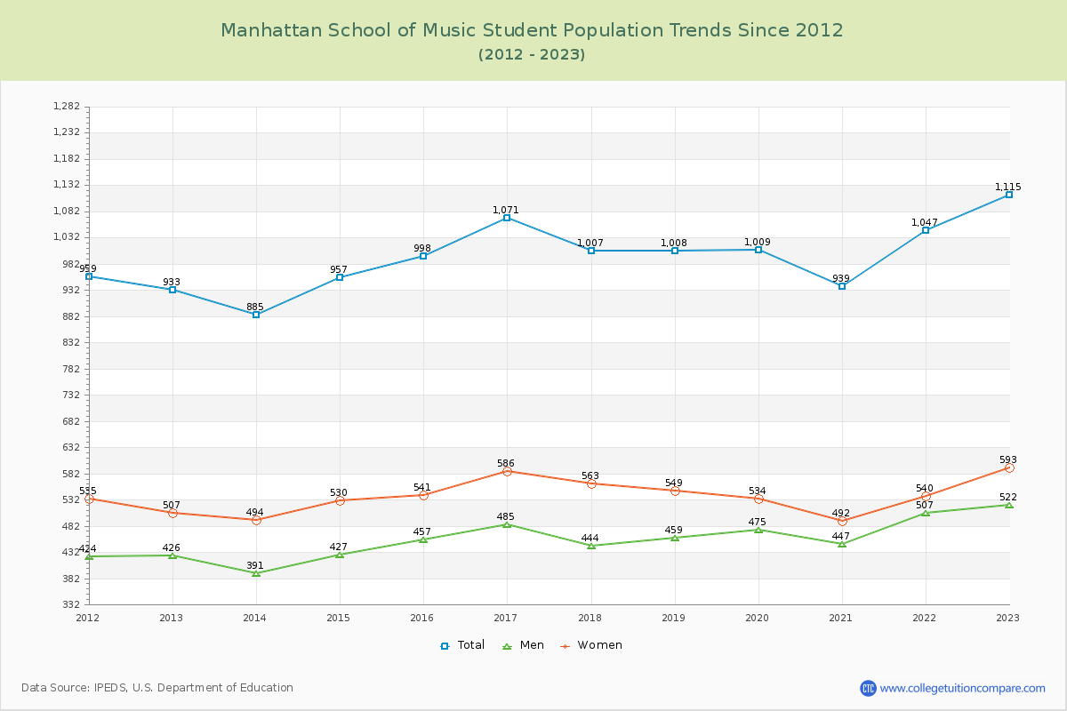 Manhattan School of Music Enrollment Trends Chart
