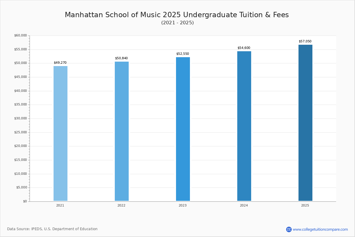 Manhattan School of Music Tuition & Fees, Net Price