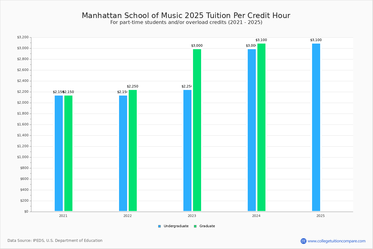 Manhattan School of Music Tuition & Fees, Net Price