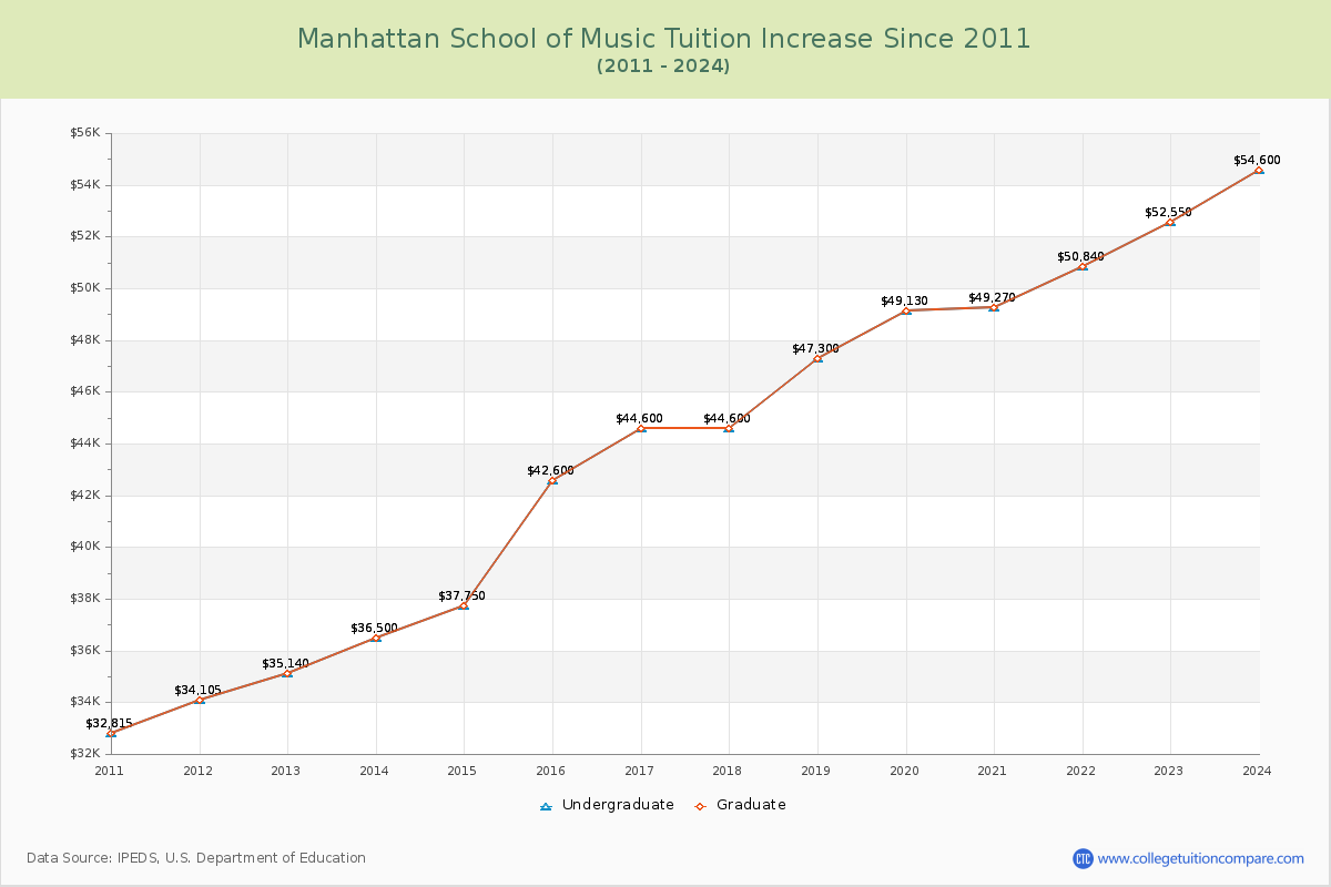 Manhattan School of Music Tuition & Fees Changes Chart