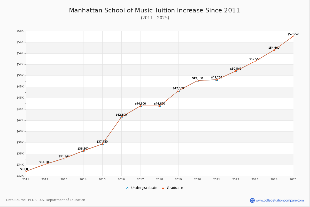 Manhattan School of Music Tuition & Fees Changes Chart
