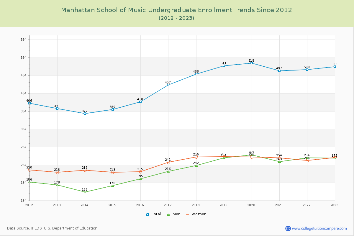 Manhattan School of Music Undergraduate Enrollment Trends Chart