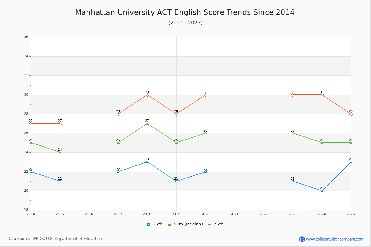 Manhattan University ACT English Trends Chart