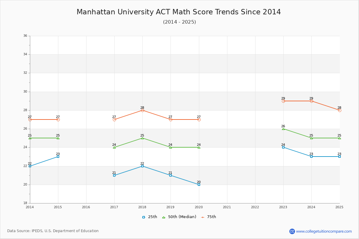 Manhattan University ACT Math Score Trends Chart