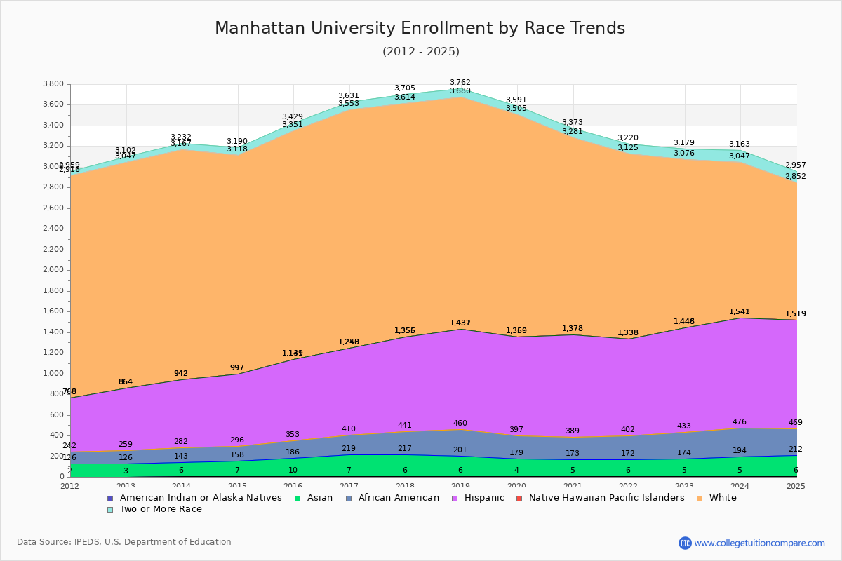 Manhattan University Enrollment by Race Trends Chart