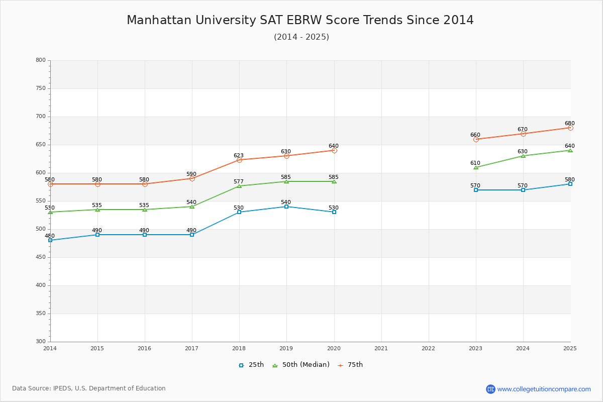 Manhattan University SAT EBRW (Evidence-Based Reading and Writing) Trends Chart